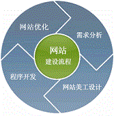 北京网站建设是一个怎样的流程